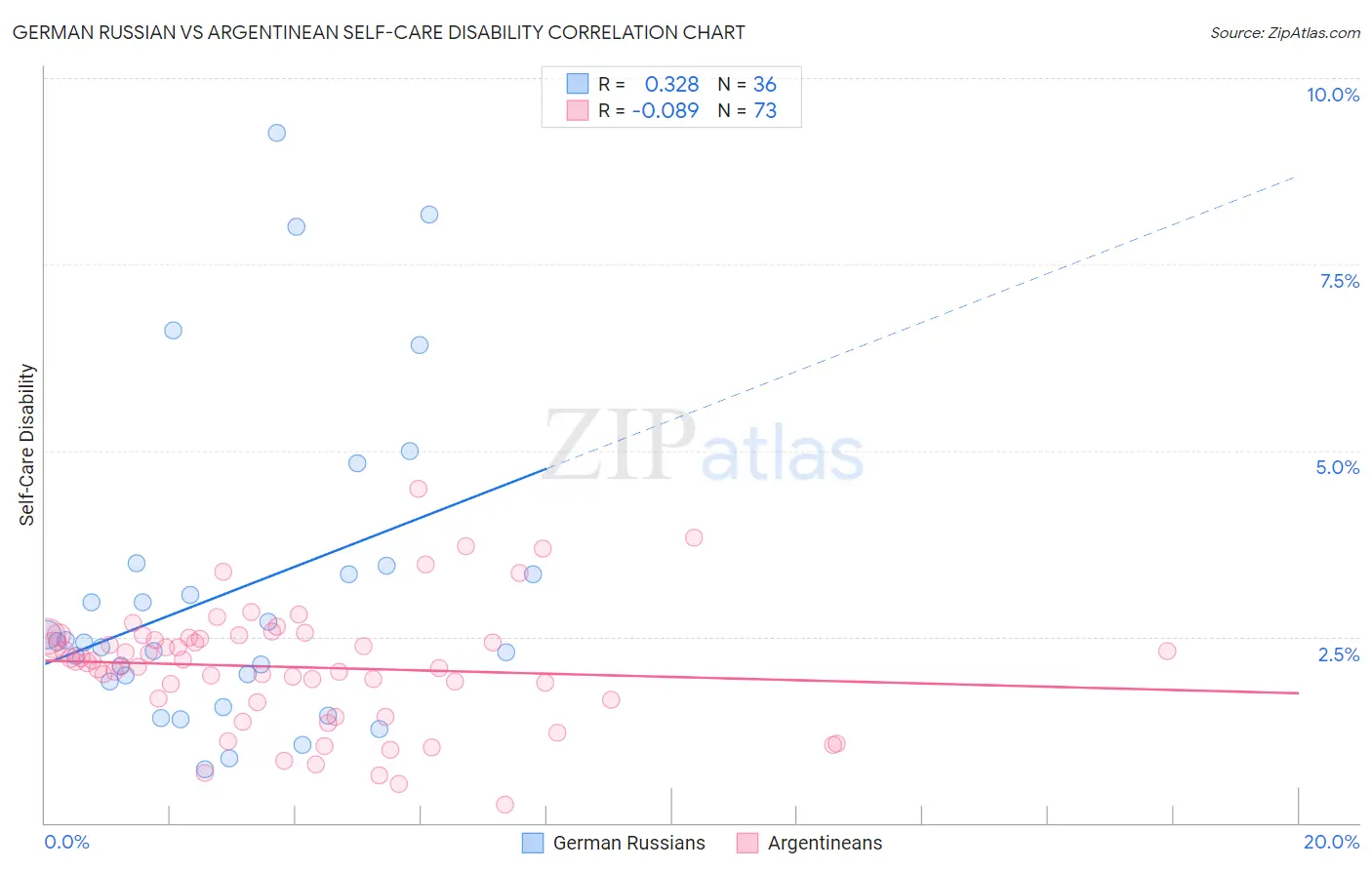 German Russian vs Argentinean Self-Care Disability