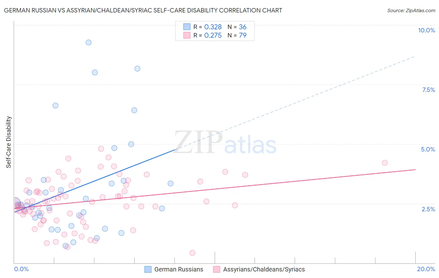 German Russian vs Assyrian/Chaldean/Syriac Self-Care Disability