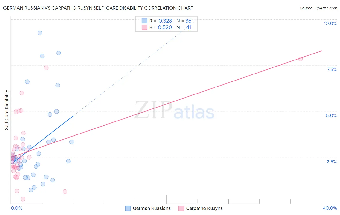 German Russian vs Carpatho Rusyn Self-Care Disability