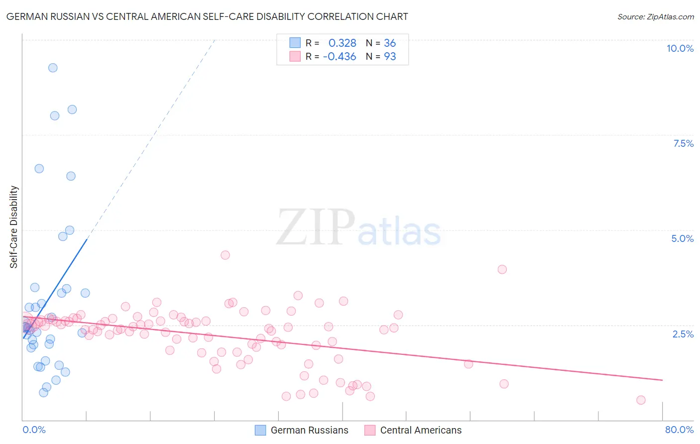 German Russian vs Central American Self-Care Disability