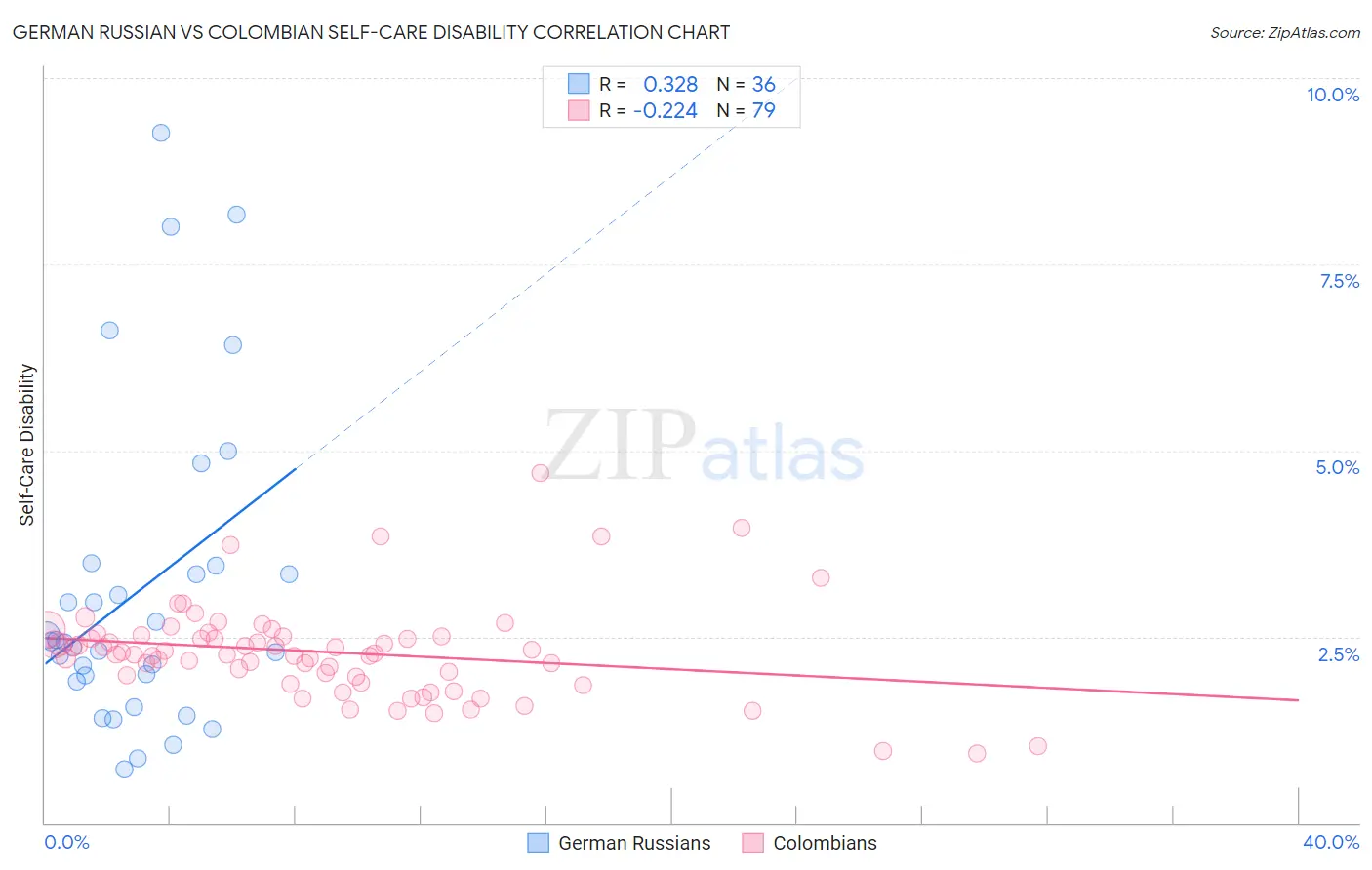 German Russian vs Colombian Self-Care Disability