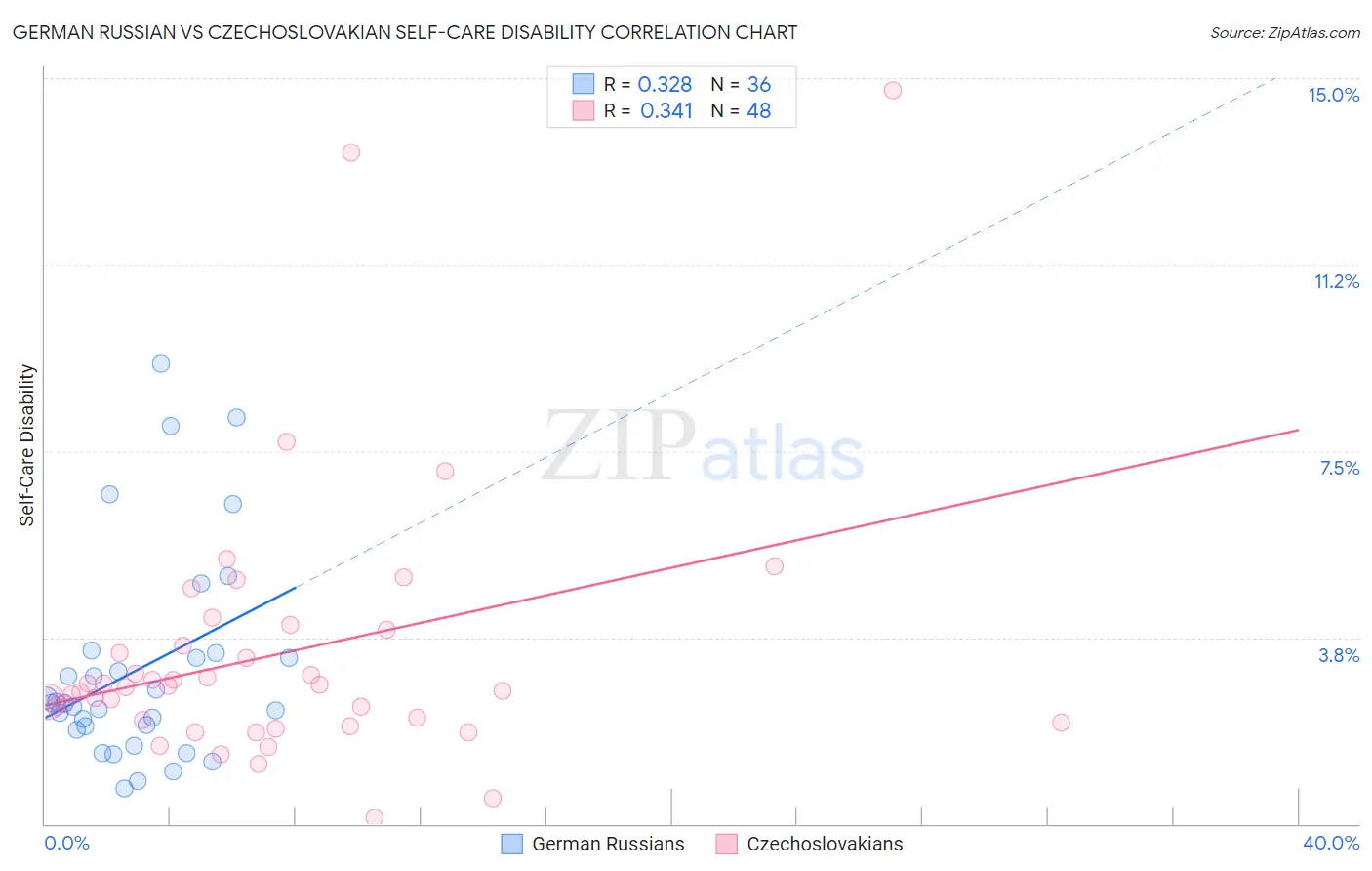 German Russian vs Czechoslovakian Self-Care Disability