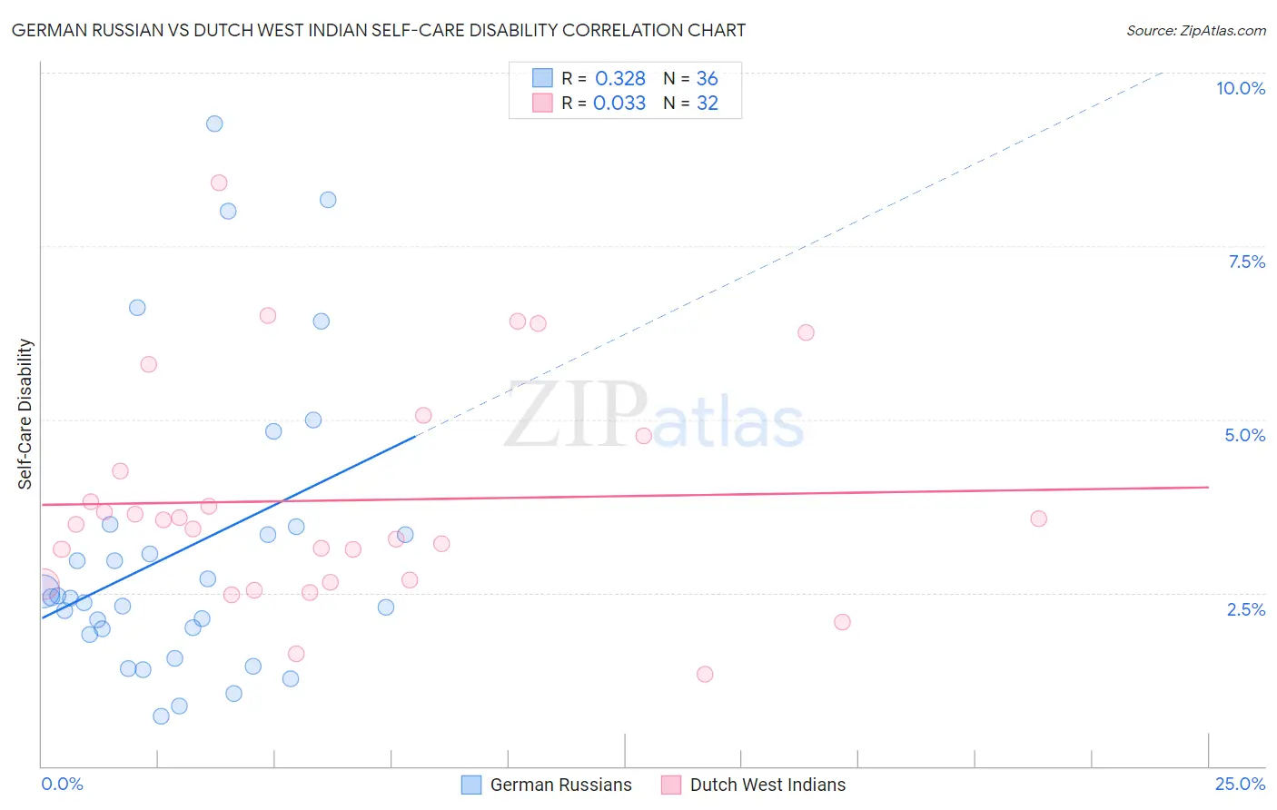 German Russian vs Dutch West Indian Self-Care Disability