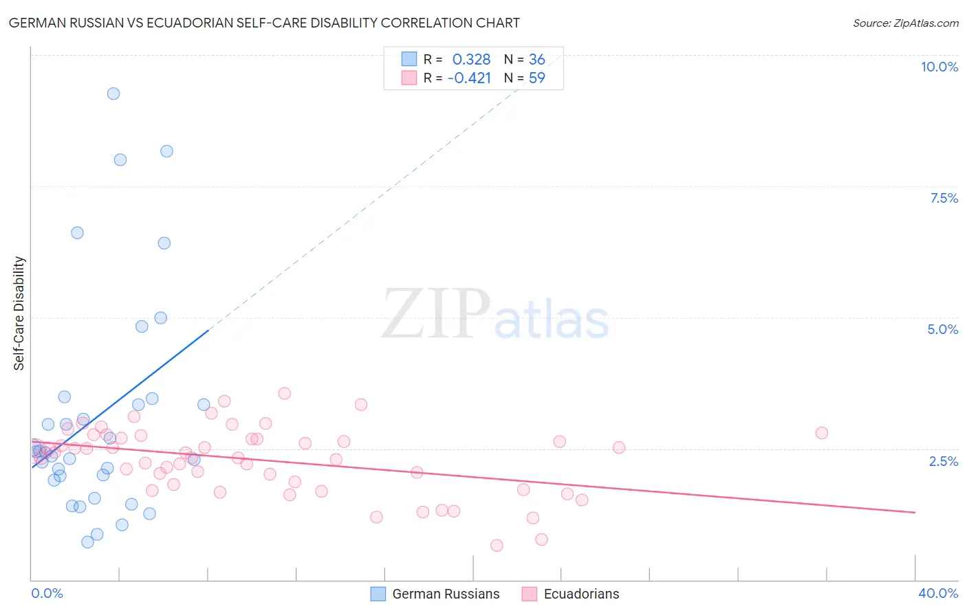 German Russian vs Ecuadorian Self-Care Disability