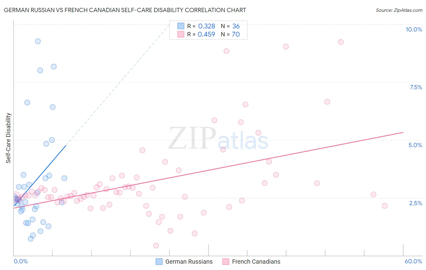 German Russian vs French Canadian Self-Care Disability