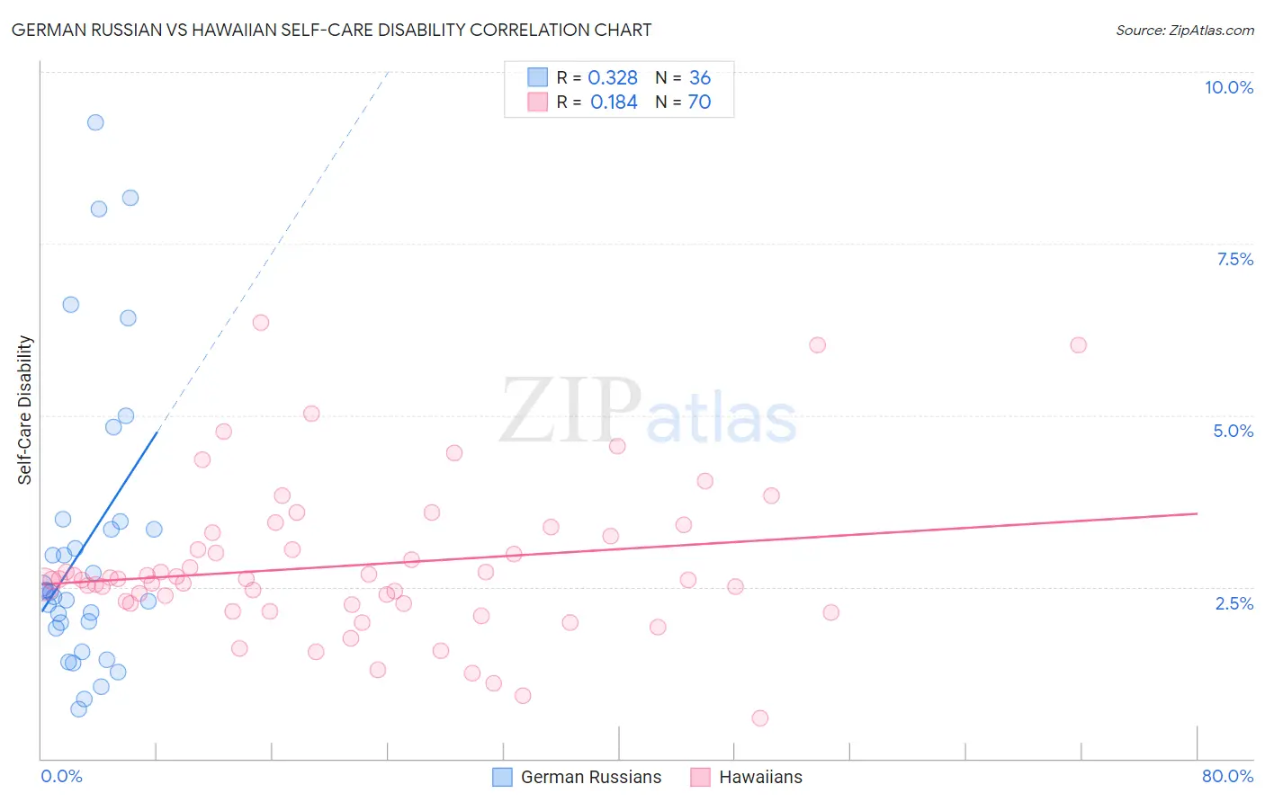 German Russian vs Hawaiian Self-Care Disability