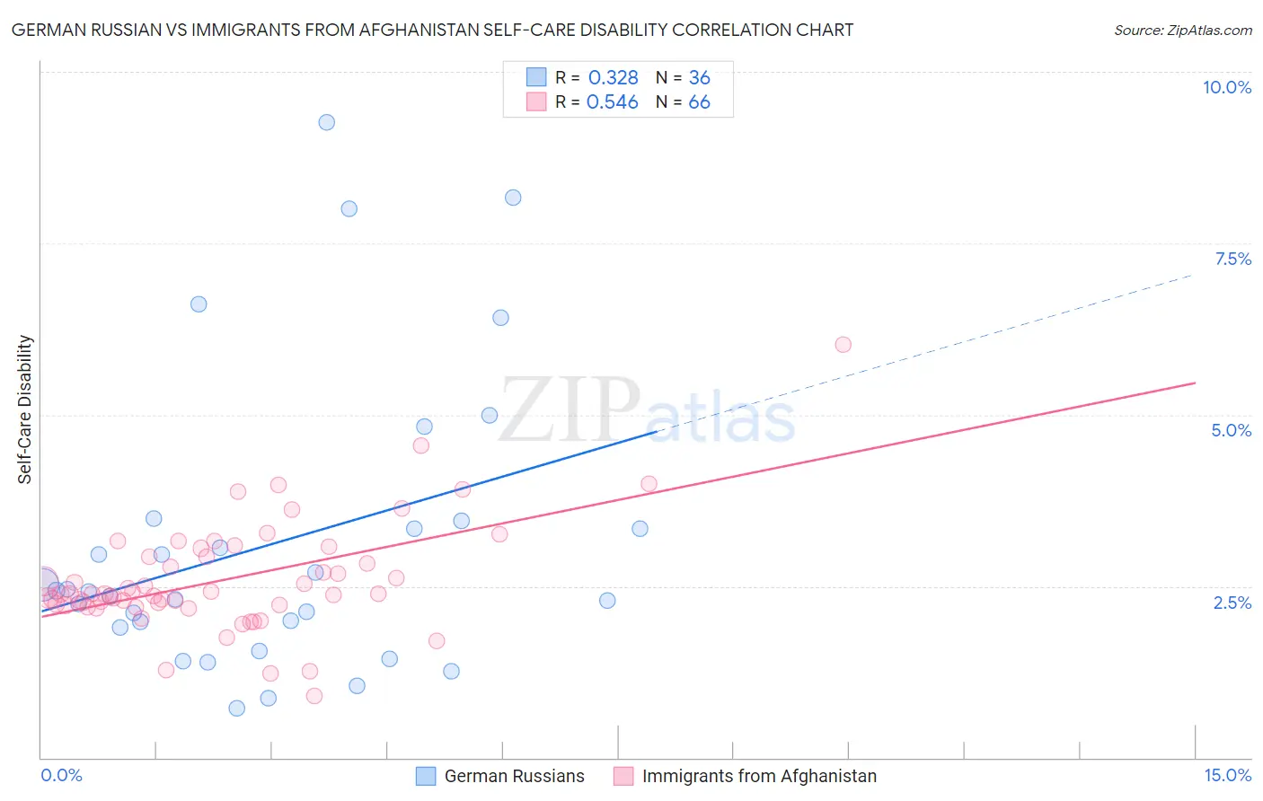 German Russian vs Immigrants from Afghanistan Self-Care Disability