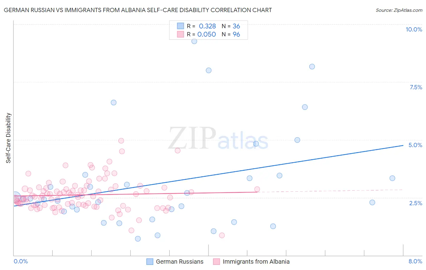 German Russian vs Immigrants from Albania Self-Care Disability