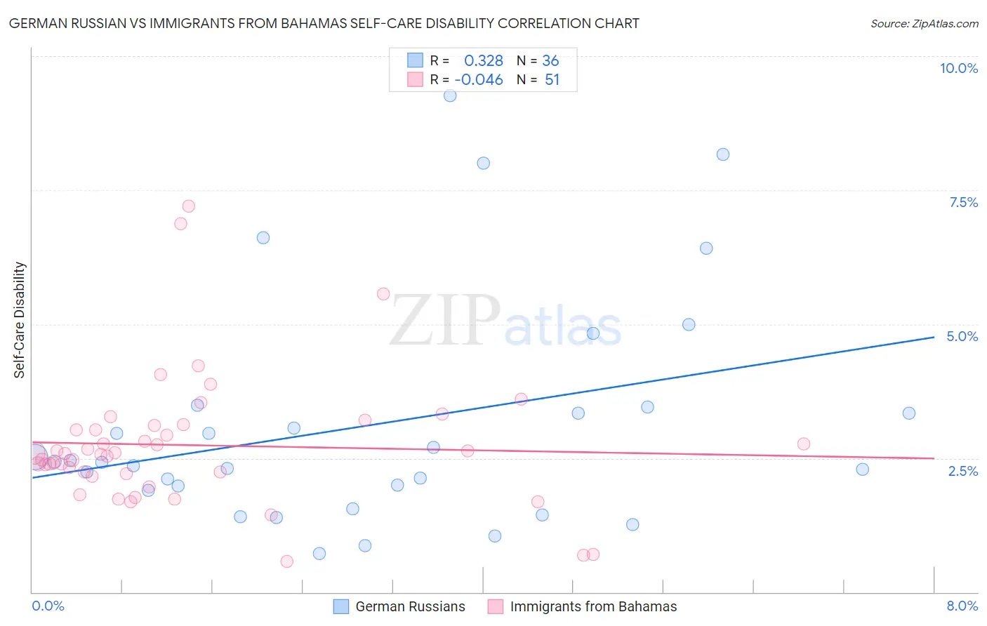 German Russian vs Immigrants from Bahamas Self-Care Disability