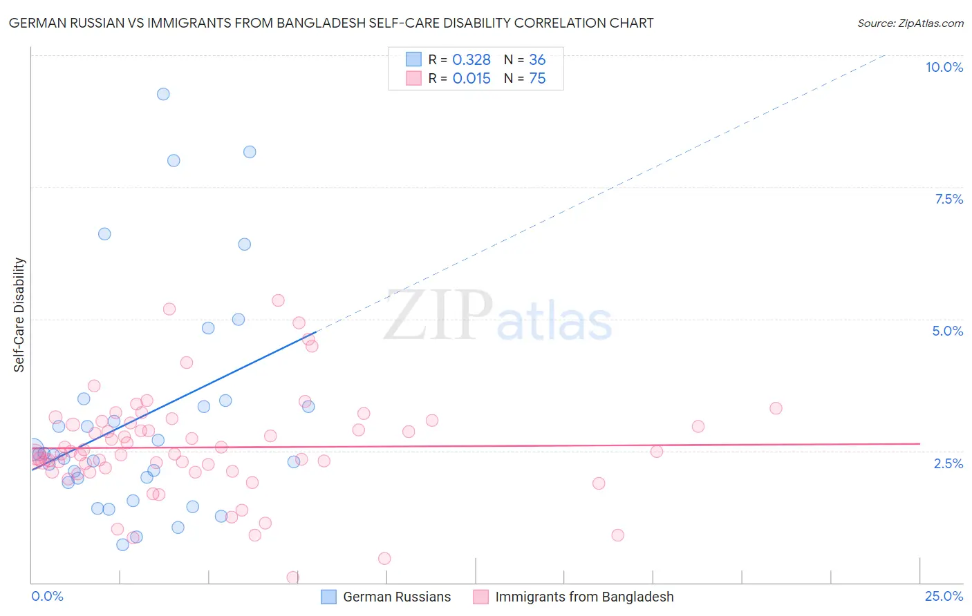 German Russian vs Immigrants from Bangladesh Self-Care Disability