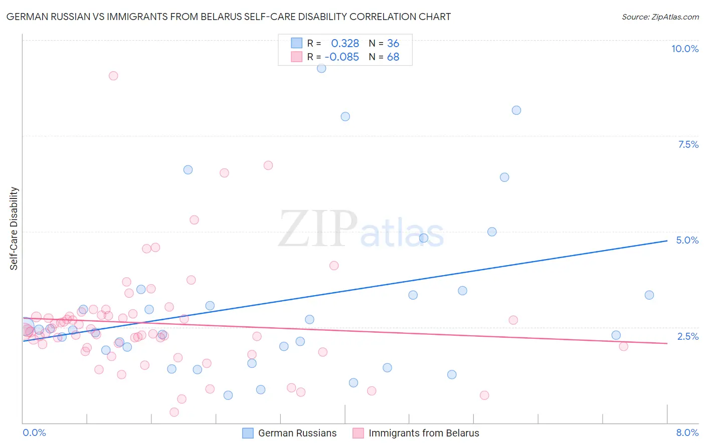 German Russian vs Immigrants from Belarus Self-Care Disability