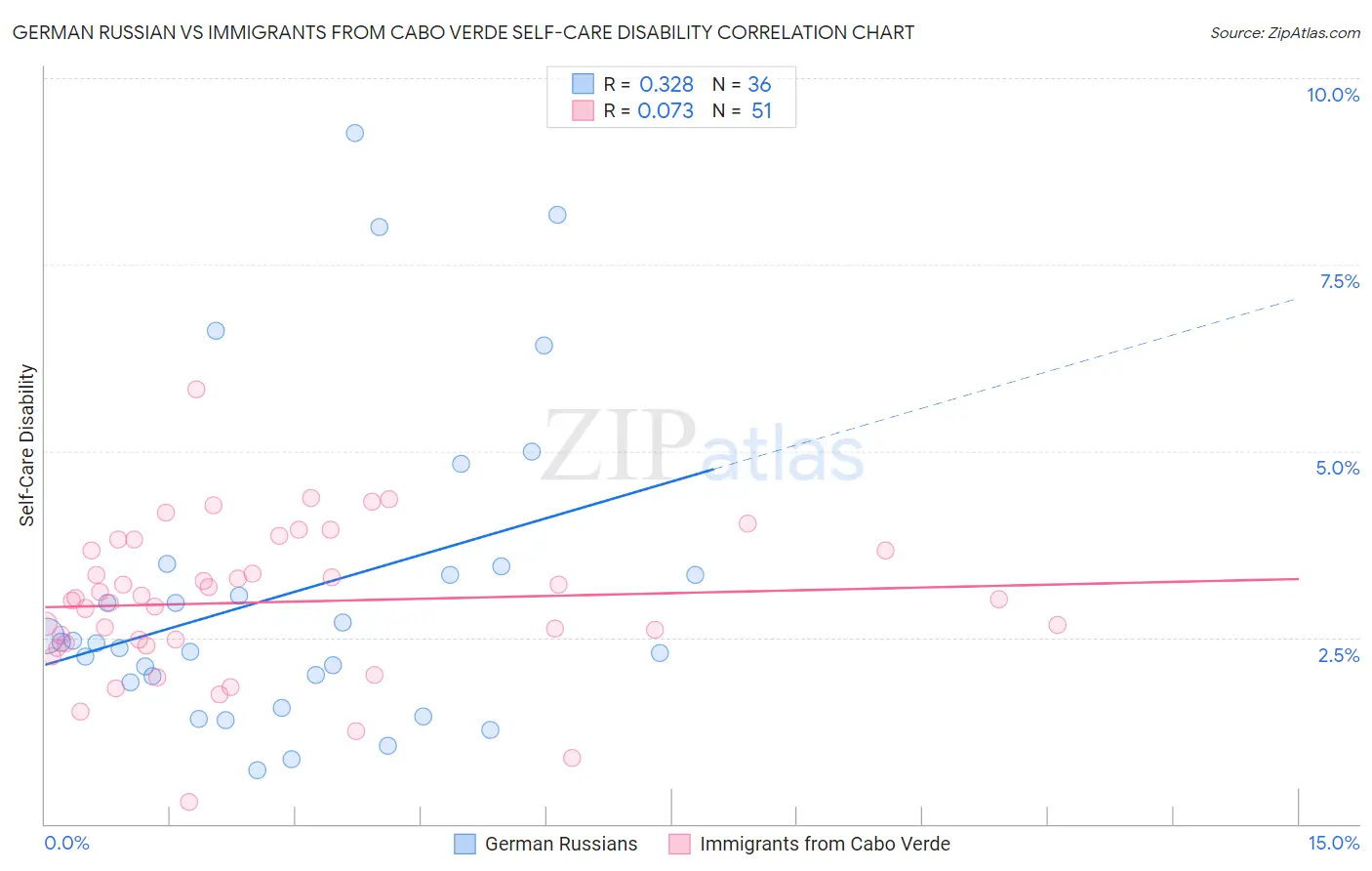 German Russian vs Immigrants from Cabo Verde Self-Care Disability