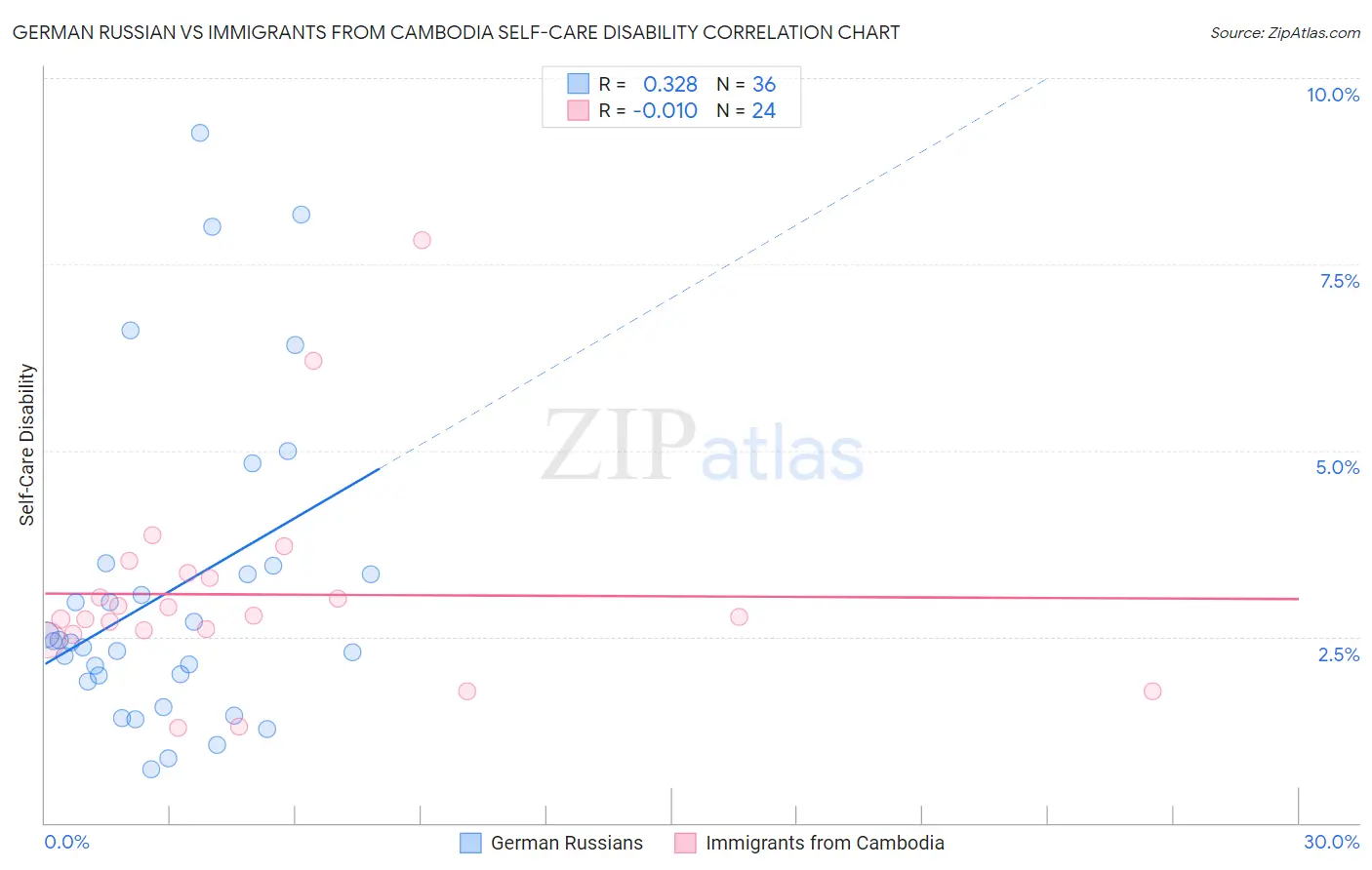 German Russian vs Immigrants from Cambodia Self-Care Disability