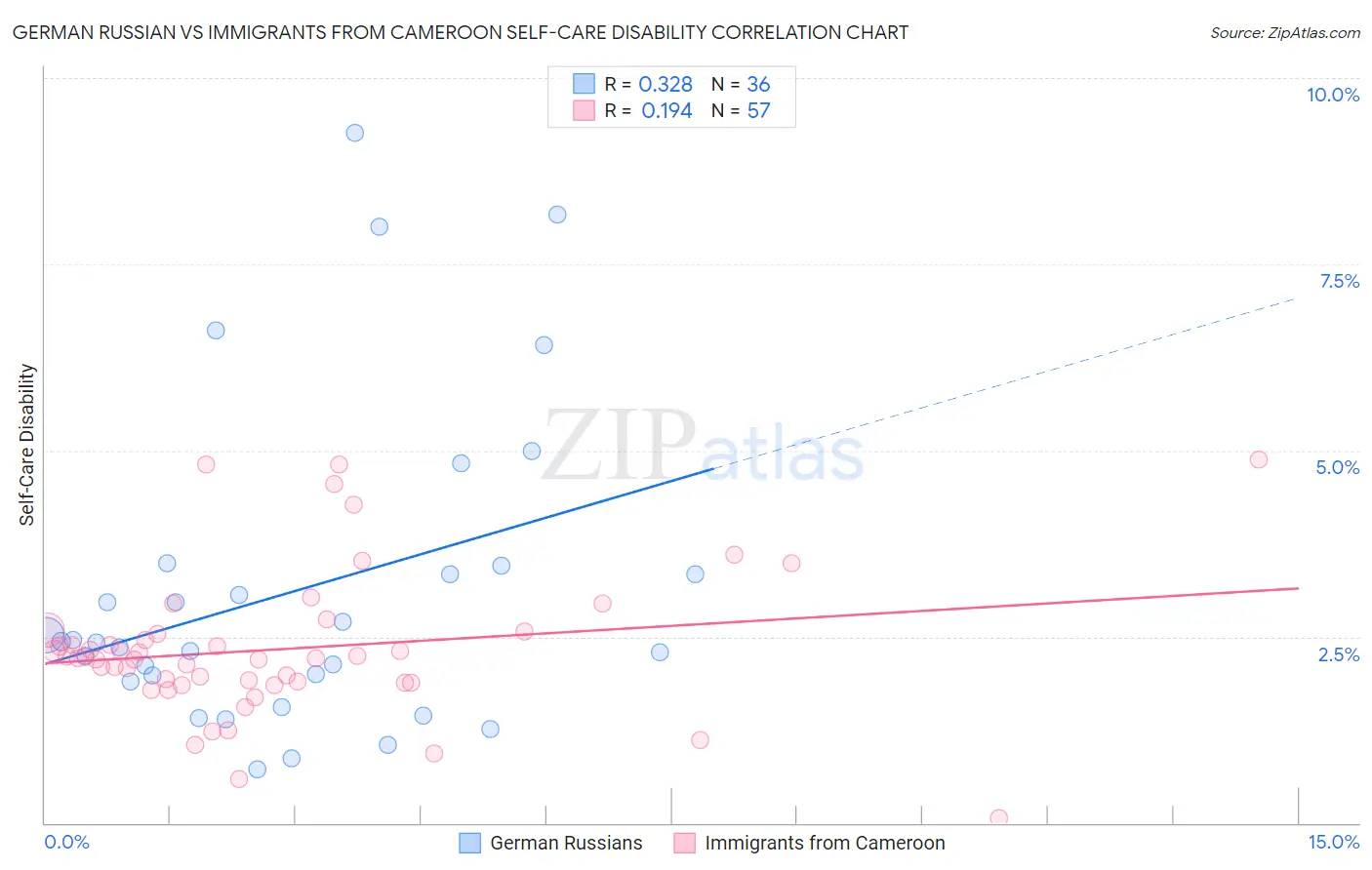 German Russian vs Immigrants from Cameroon Self-Care Disability
