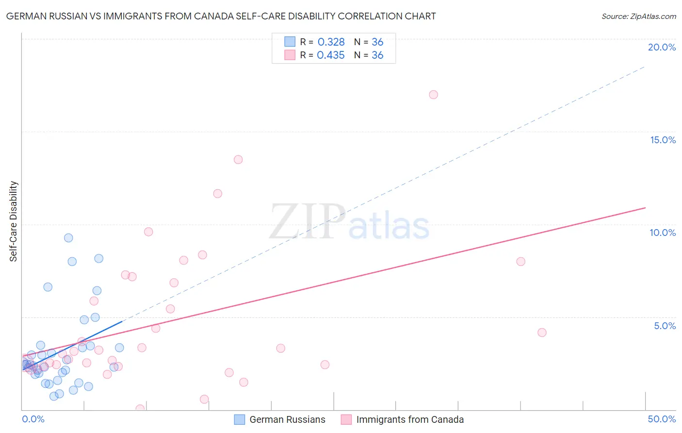 German Russian vs Immigrants from Canada Self-Care Disability