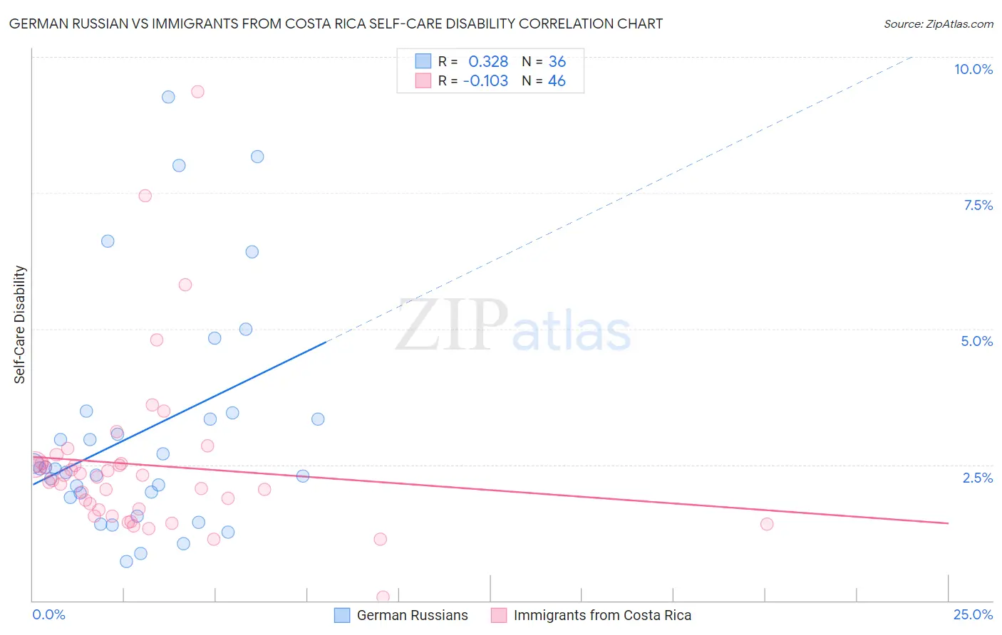 German Russian vs Immigrants from Costa Rica Self-Care Disability