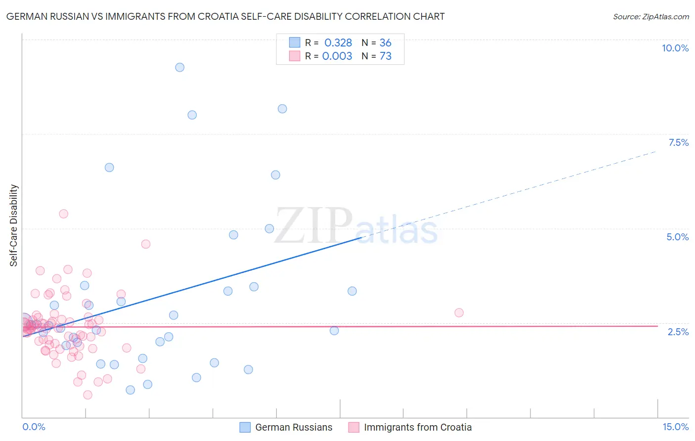 German Russian vs Immigrants from Croatia Self-Care Disability