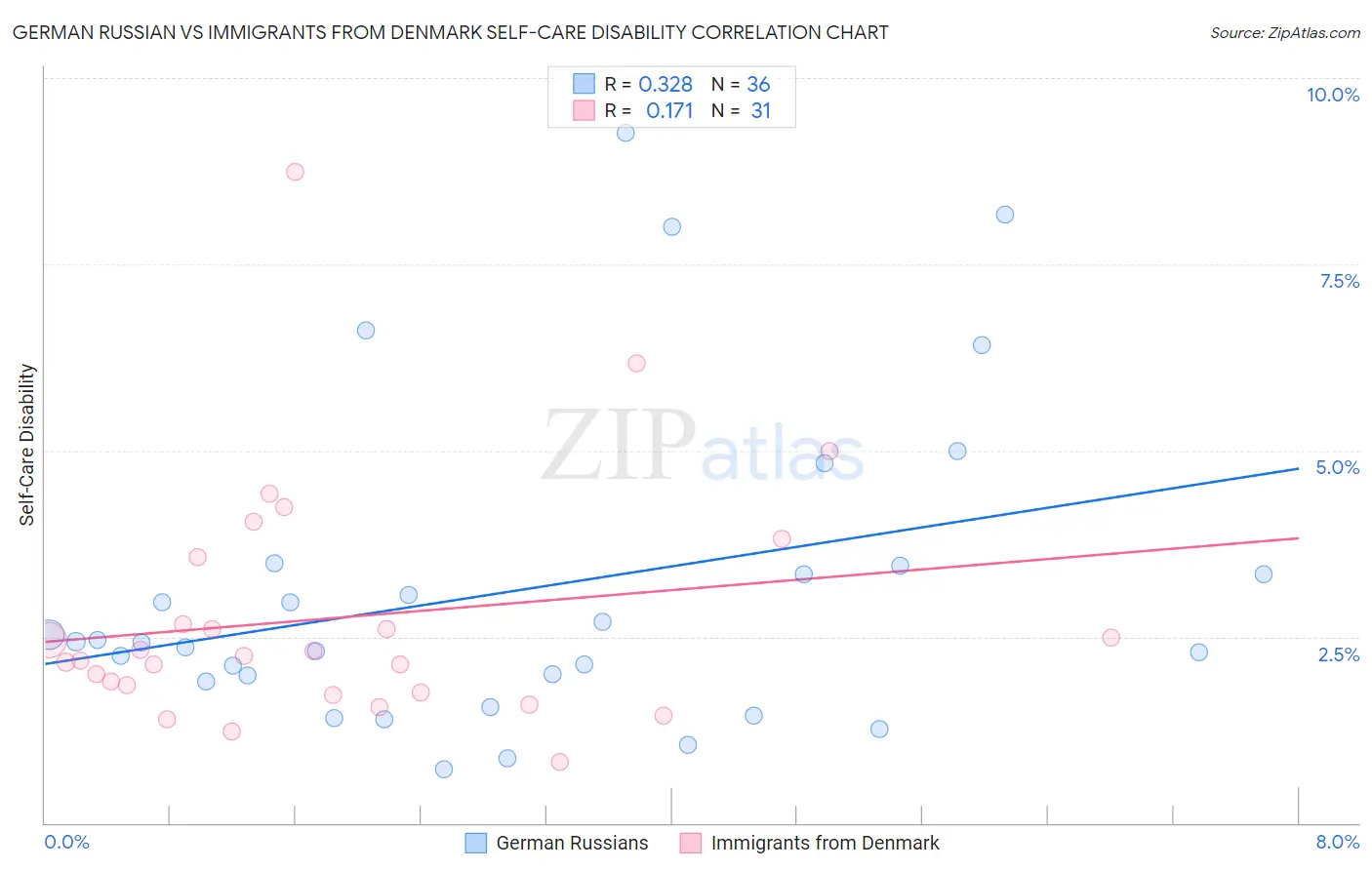 German Russian vs Immigrants from Denmark Self-Care Disability