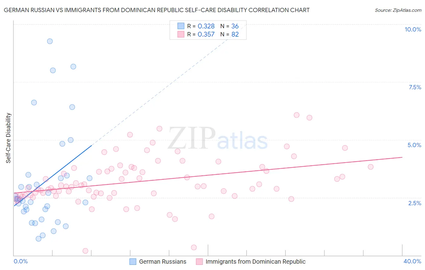 German Russian vs Immigrants from Dominican Republic Self-Care Disability