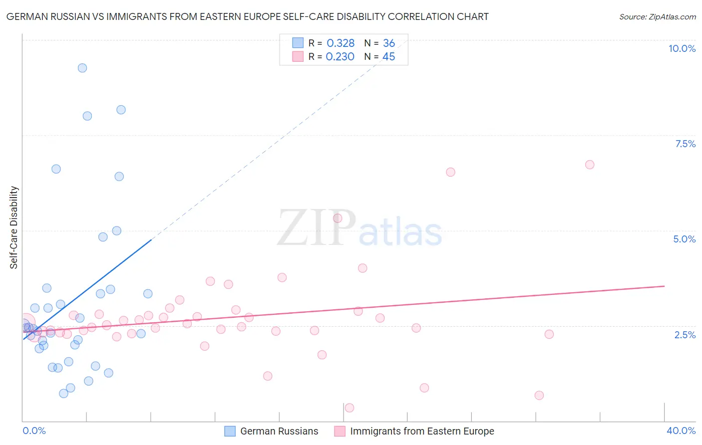 German Russian vs Immigrants from Eastern Europe Self-Care Disability