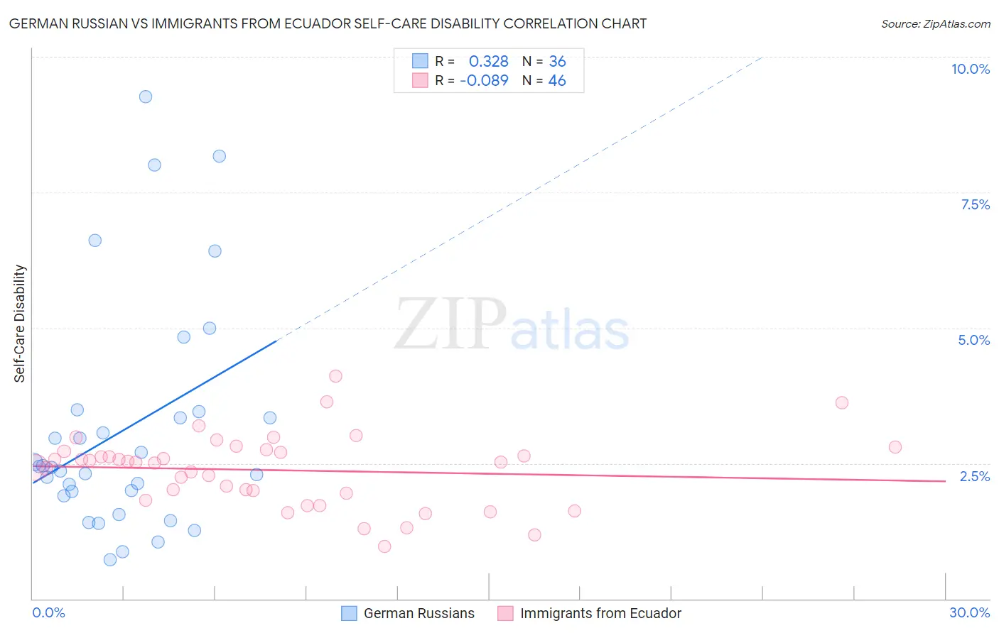 German Russian vs Immigrants from Ecuador Self-Care Disability