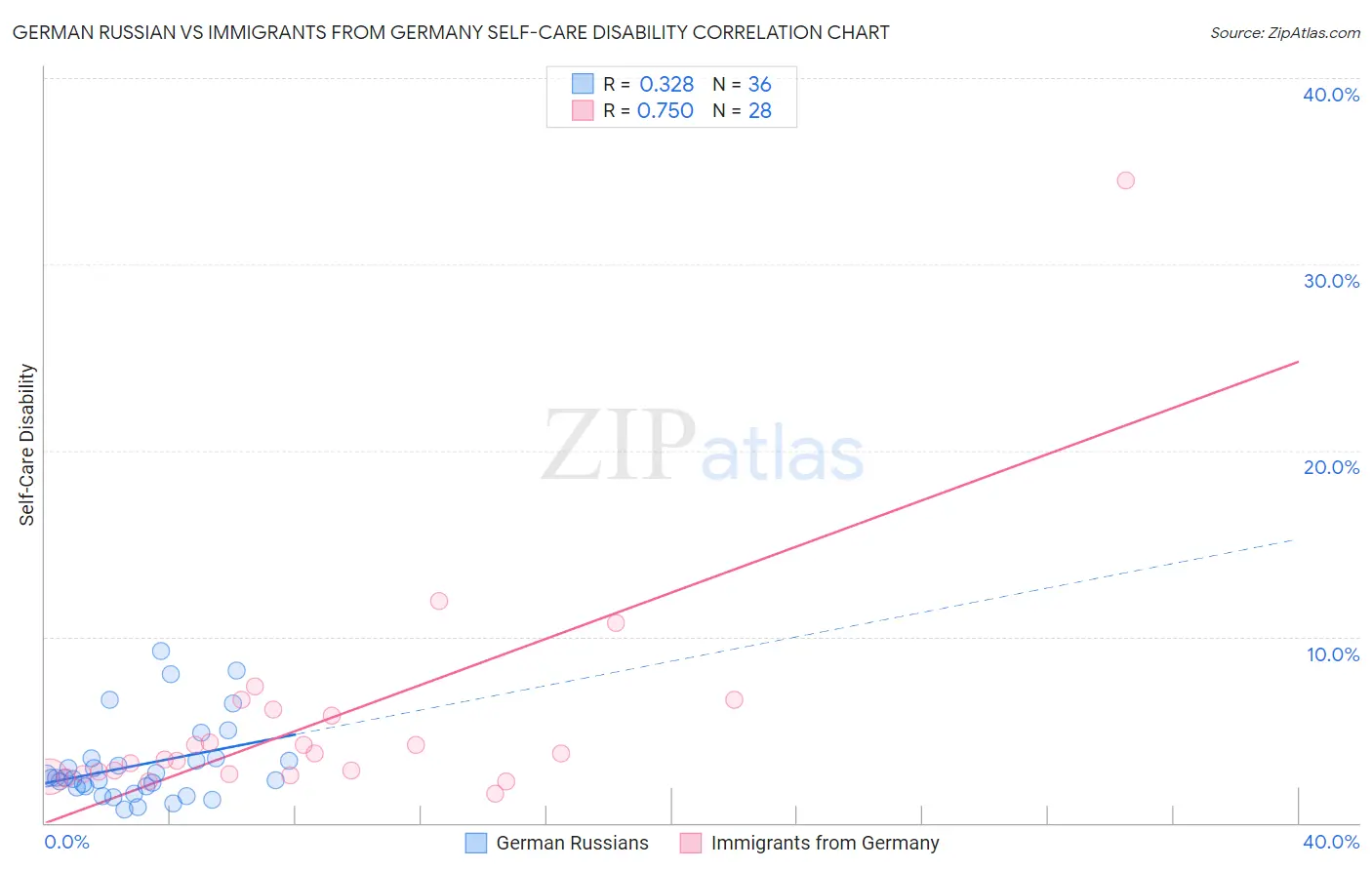 German Russian vs Immigrants from Germany Self-Care Disability