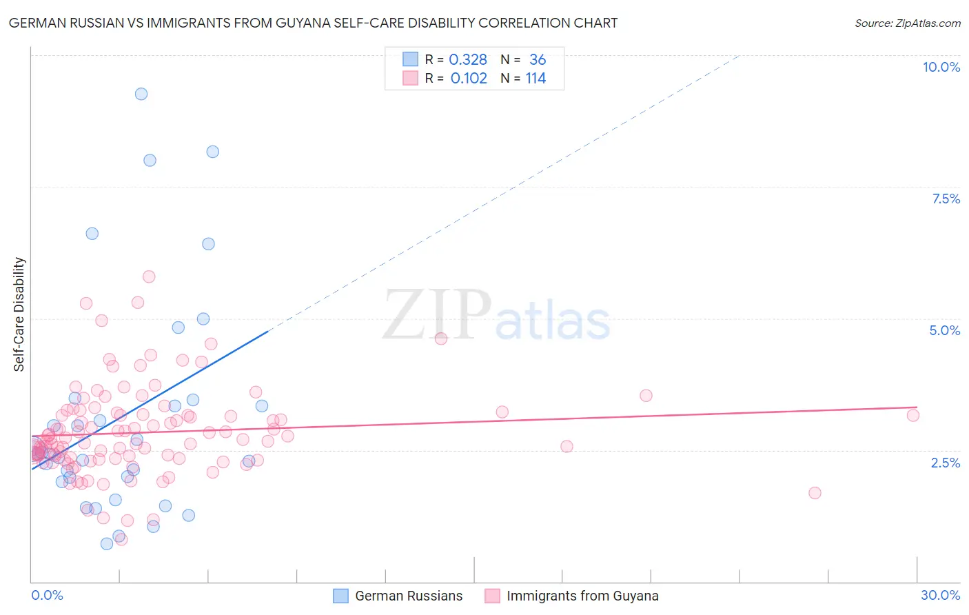 German Russian vs Immigrants from Guyana Self-Care Disability