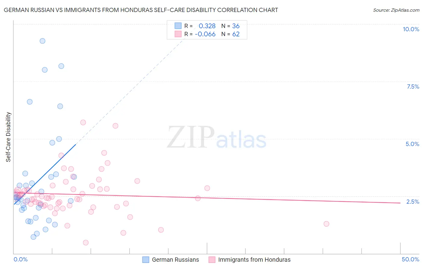 German Russian vs Immigrants from Honduras Self-Care Disability