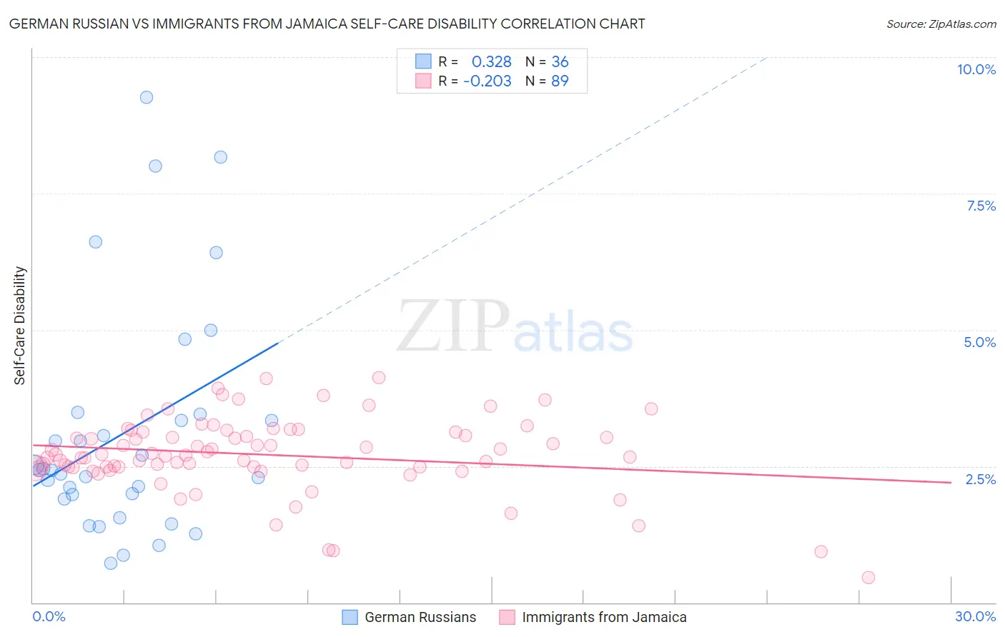 German Russian vs Immigrants from Jamaica Self-Care Disability