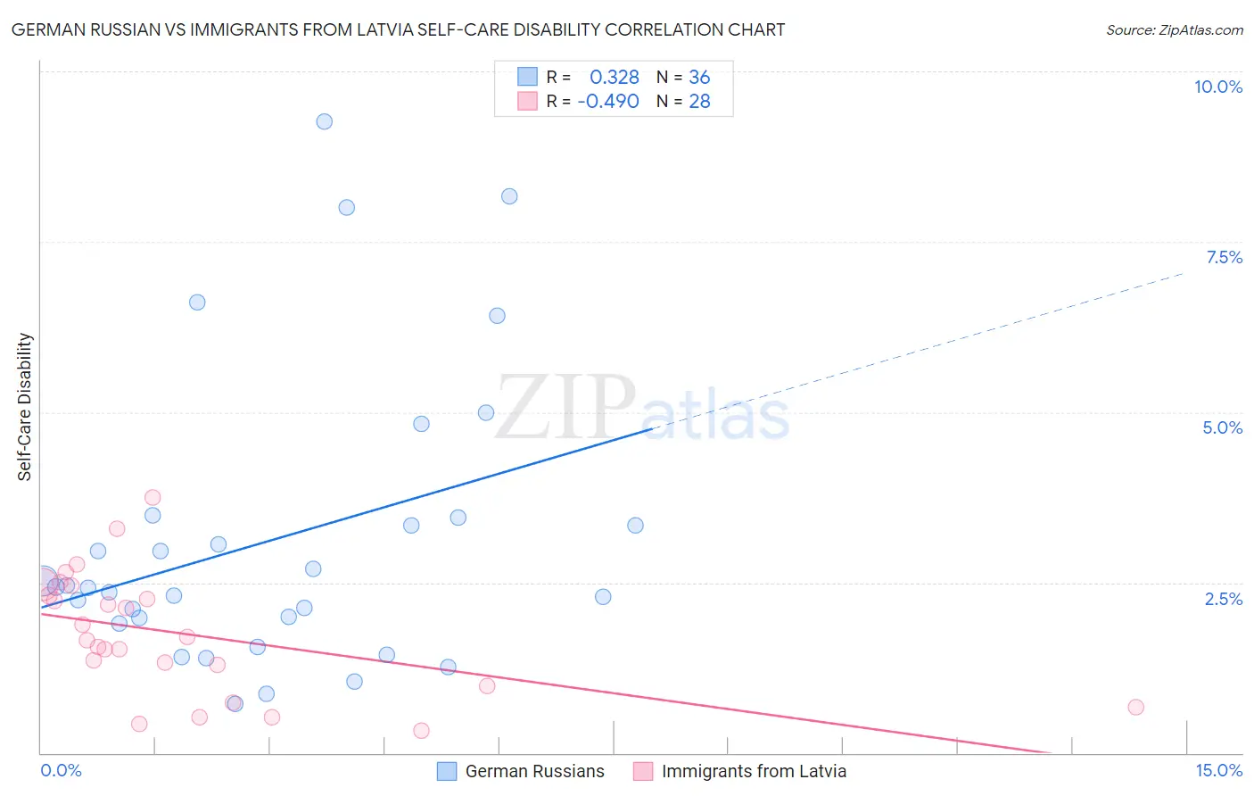 German Russian vs Immigrants from Latvia Self-Care Disability