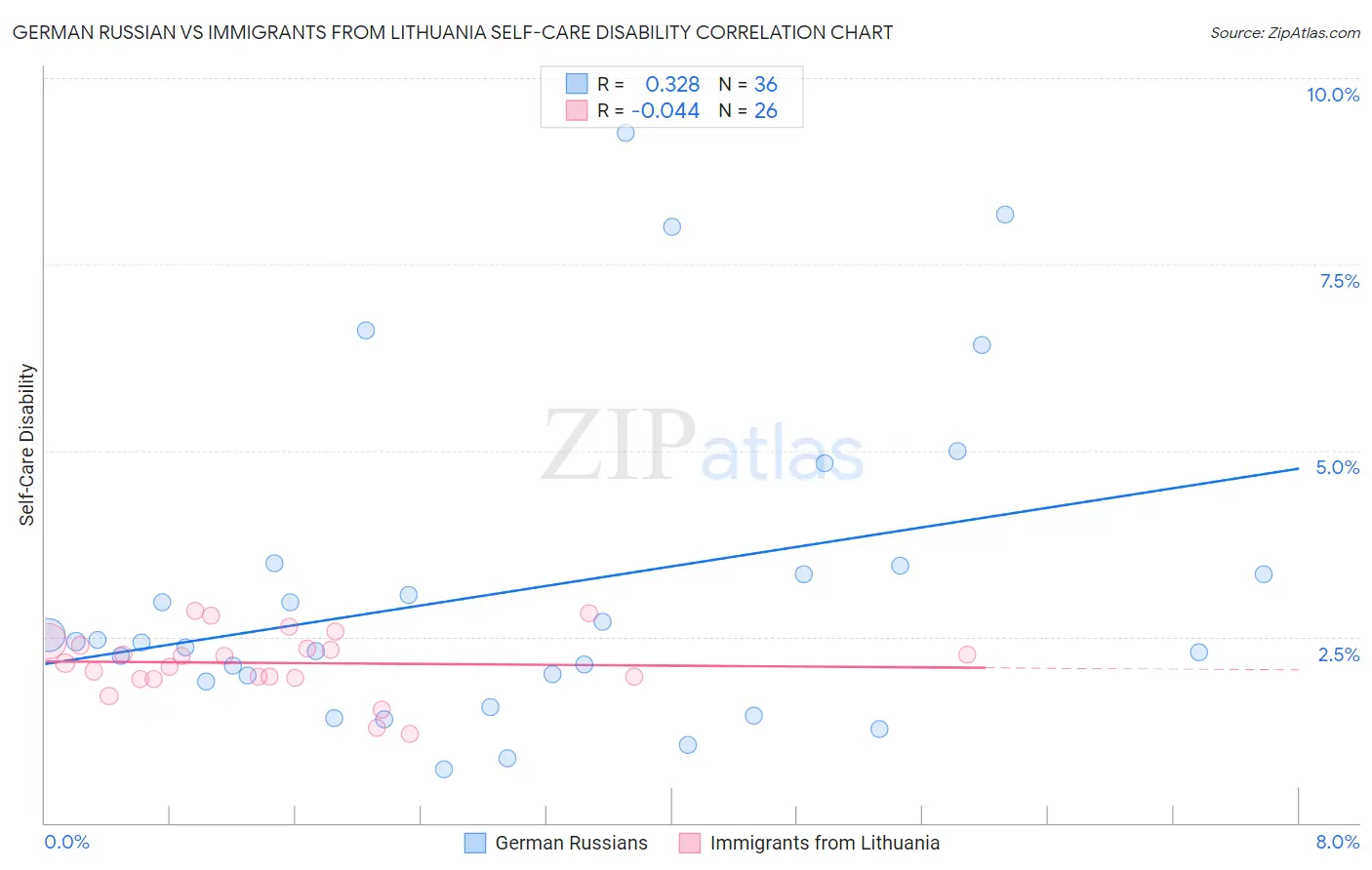 German Russian vs Immigrants from Lithuania Self-Care Disability