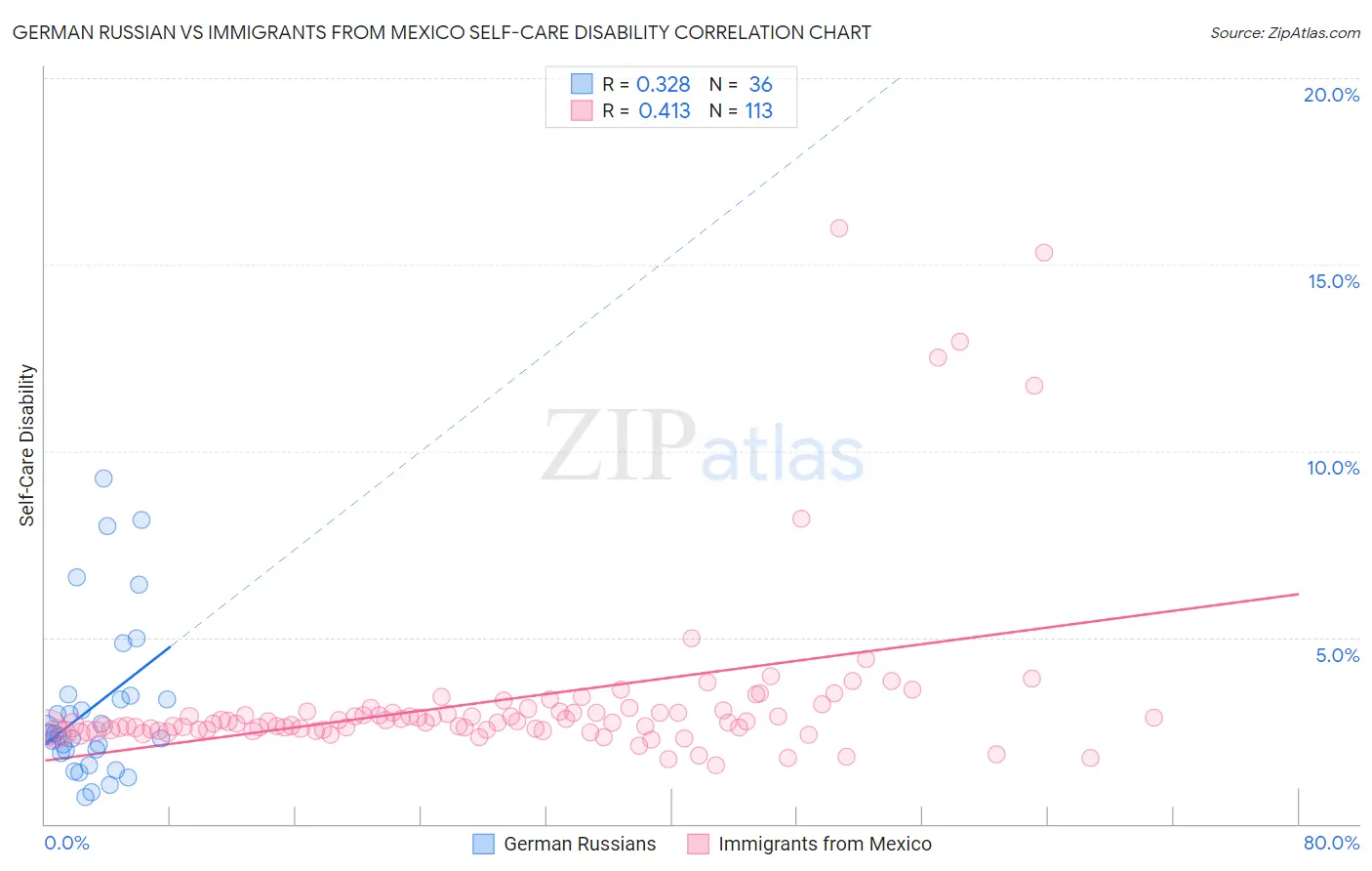 German Russian vs Immigrants from Mexico Self-Care Disability