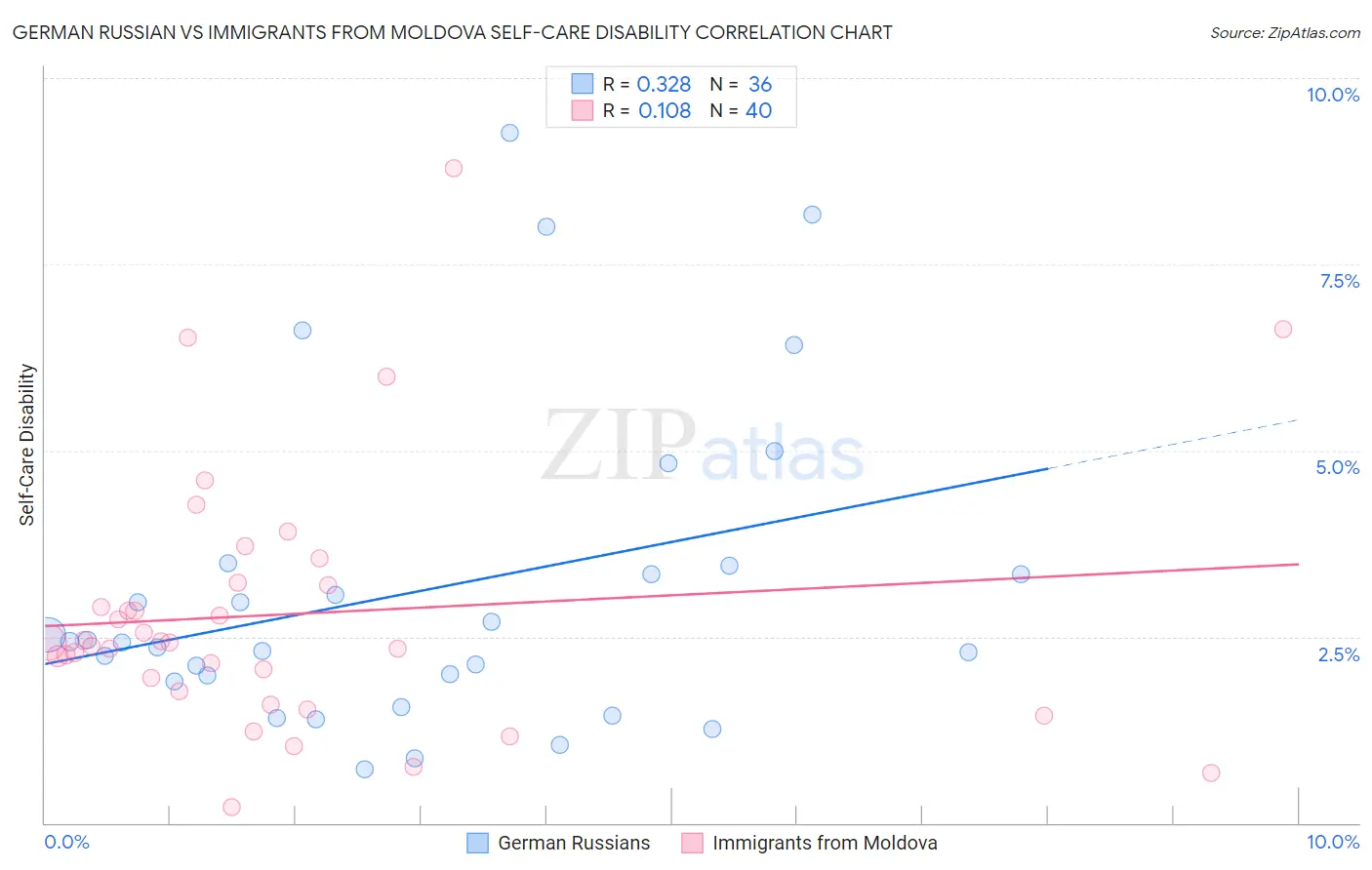 German Russian vs Immigrants from Moldova Self-Care Disability