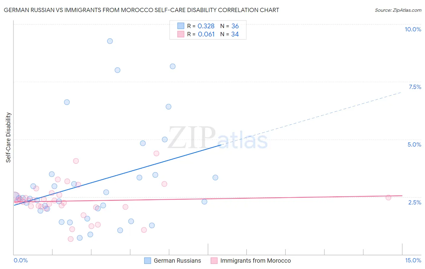 German Russian vs Immigrants from Morocco Self-Care Disability