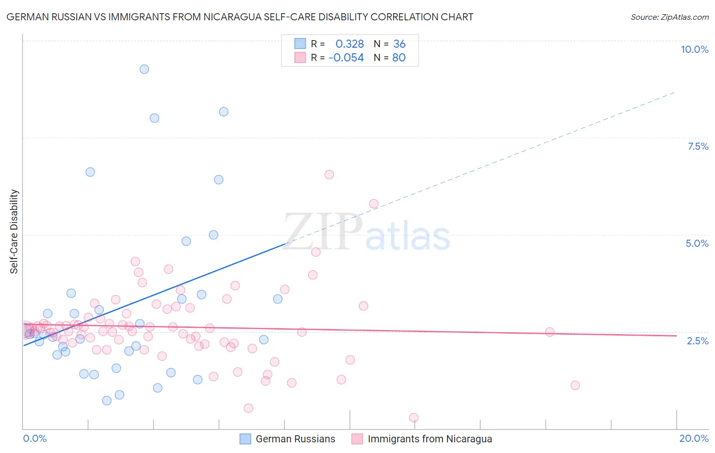 German Russian vs Immigrants from Nicaragua Self-Care Disability