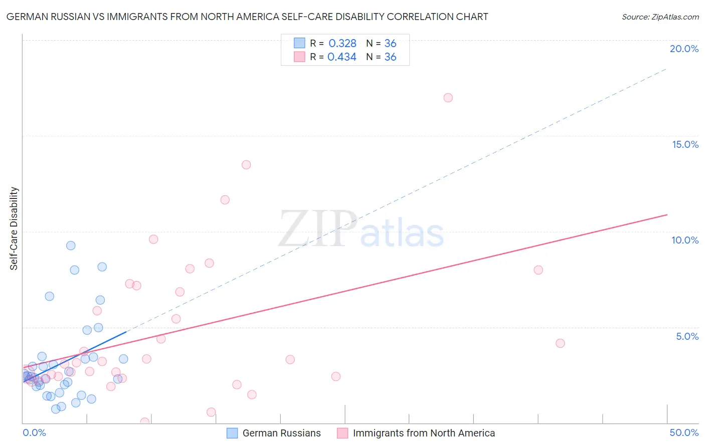 German Russian vs Immigrants from North America Self-Care Disability
