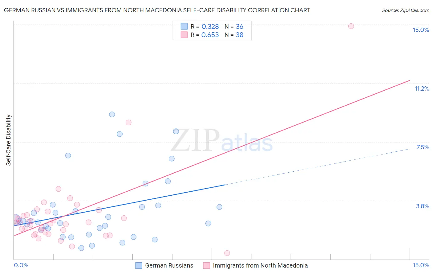 German Russian vs Immigrants from North Macedonia Self-Care Disability