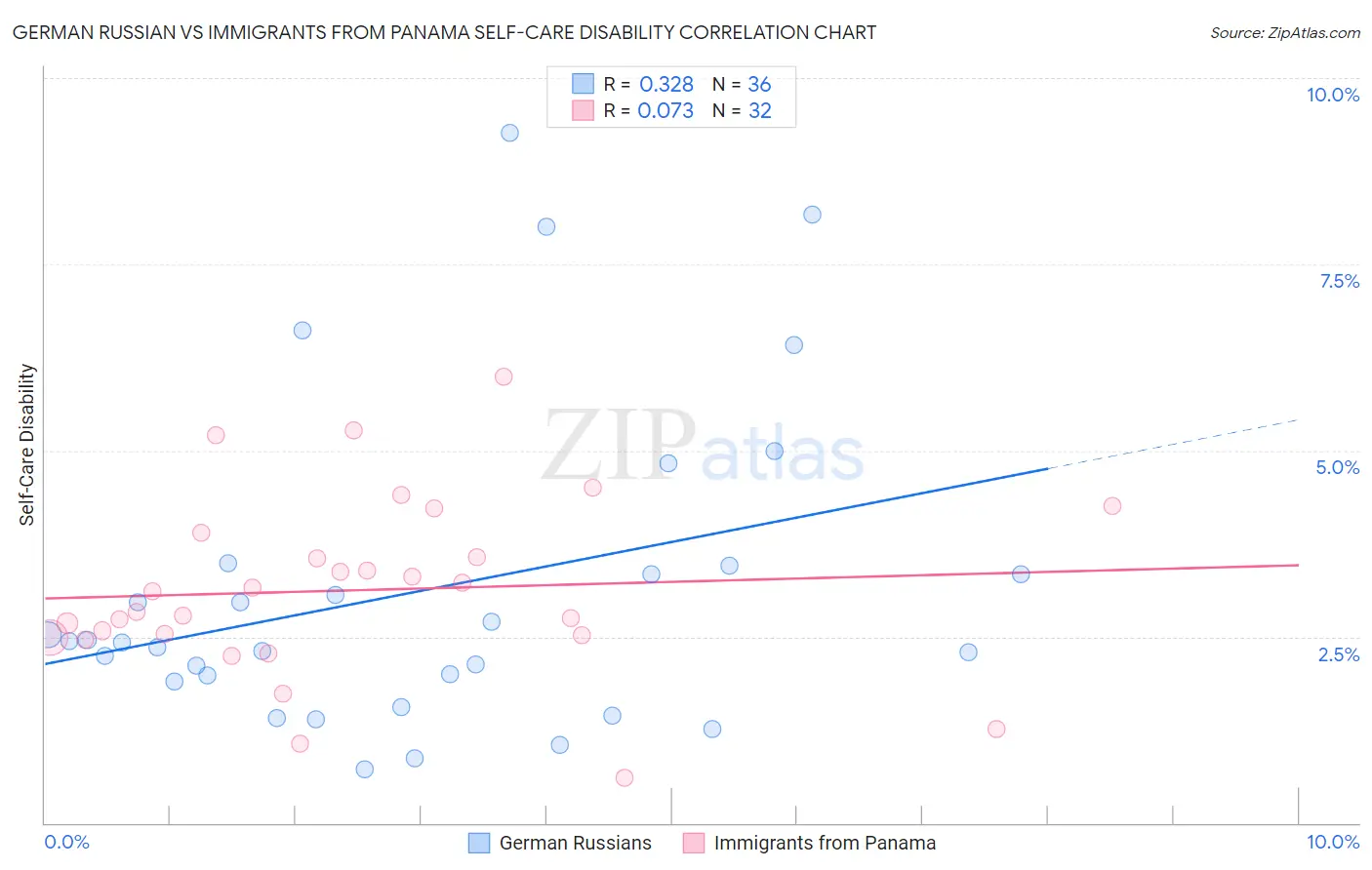 German Russian vs Immigrants from Panama Self-Care Disability