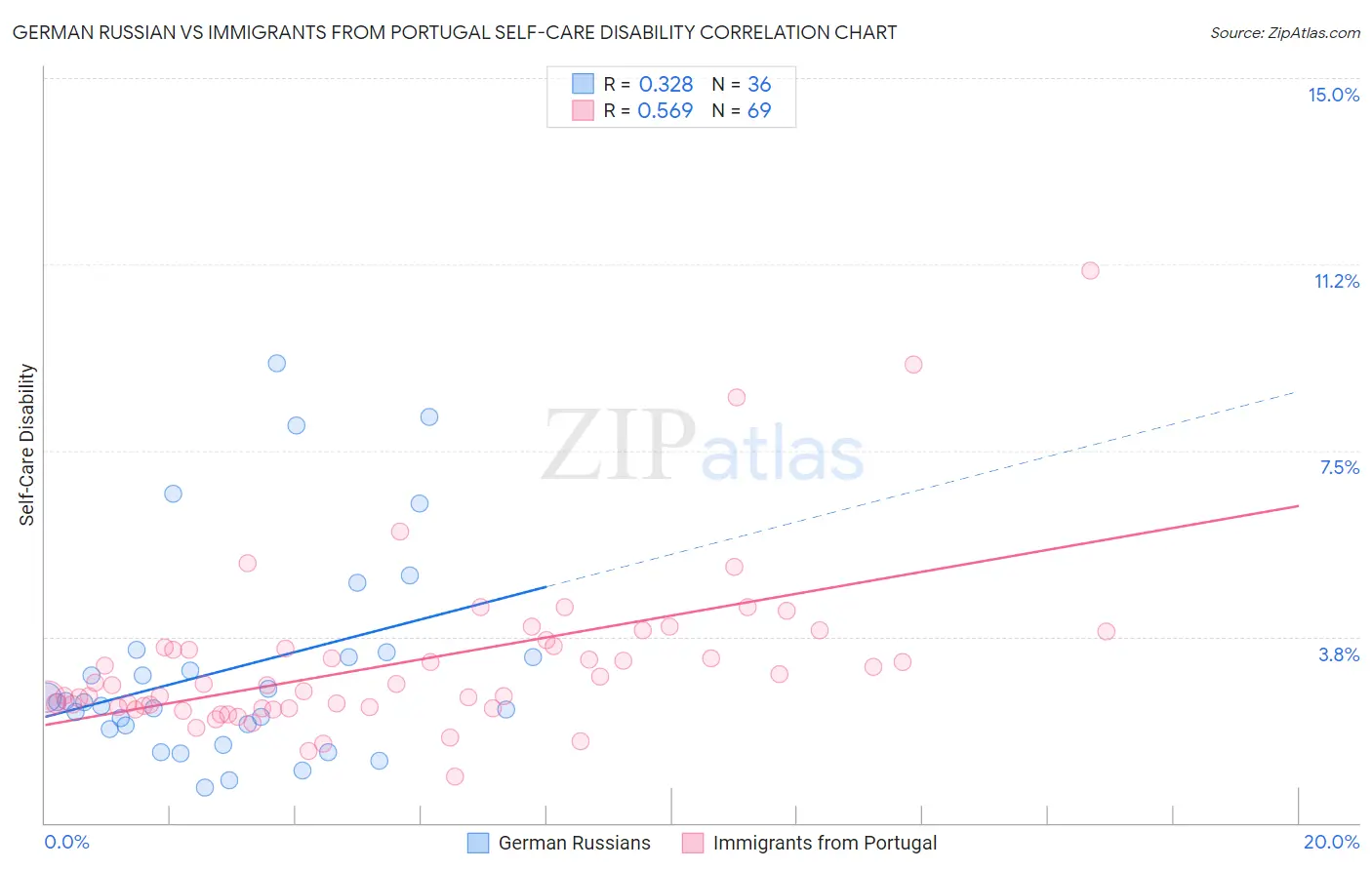 German Russian vs Immigrants from Portugal Self-Care Disability