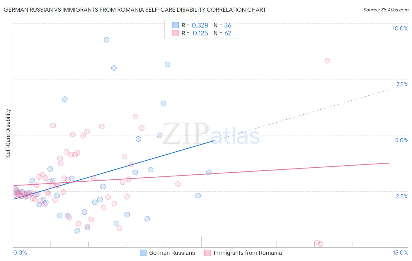 German Russian vs Immigrants from Romania Self-Care Disability