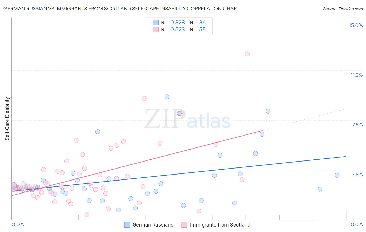 German Russian vs Immigrants from Scotland Self-Care Disability