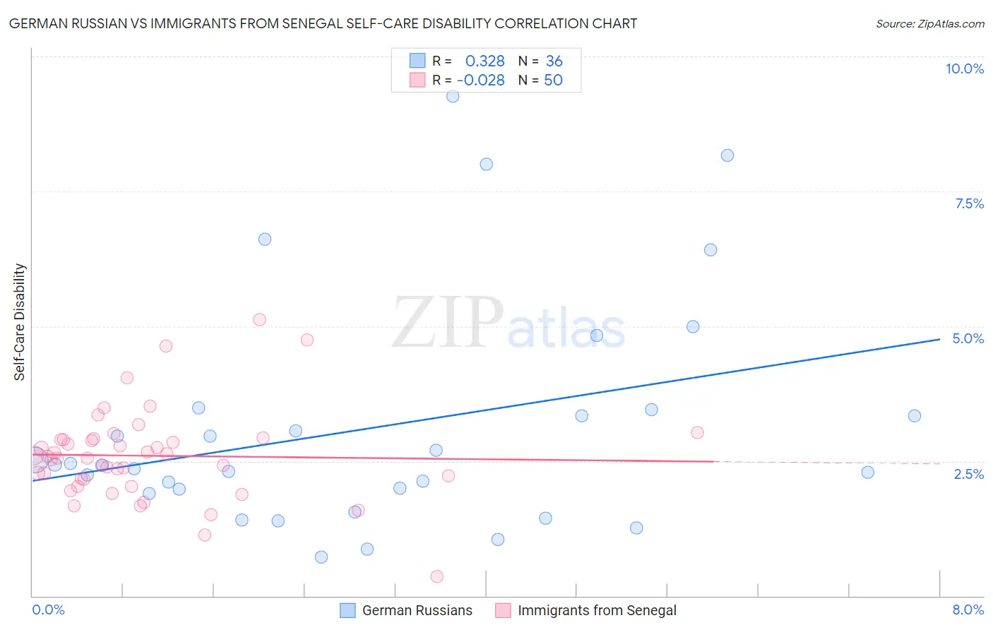German Russian vs Immigrants from Senegal Self-Care Disability
