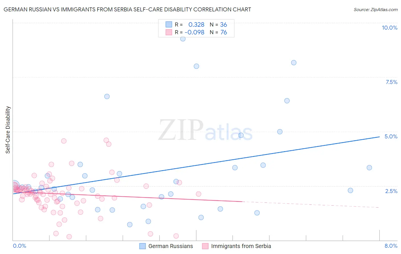 German Russian vs Immigrants from Serbia Self-Care Disability