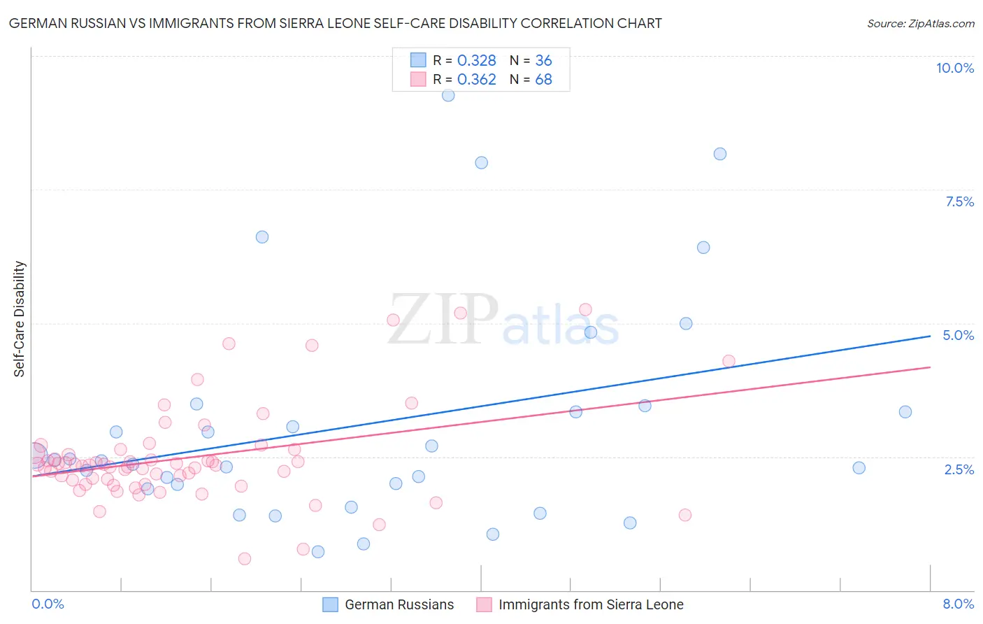 German Russian vs Immigrants from Sierra Leone Self-Care Disability