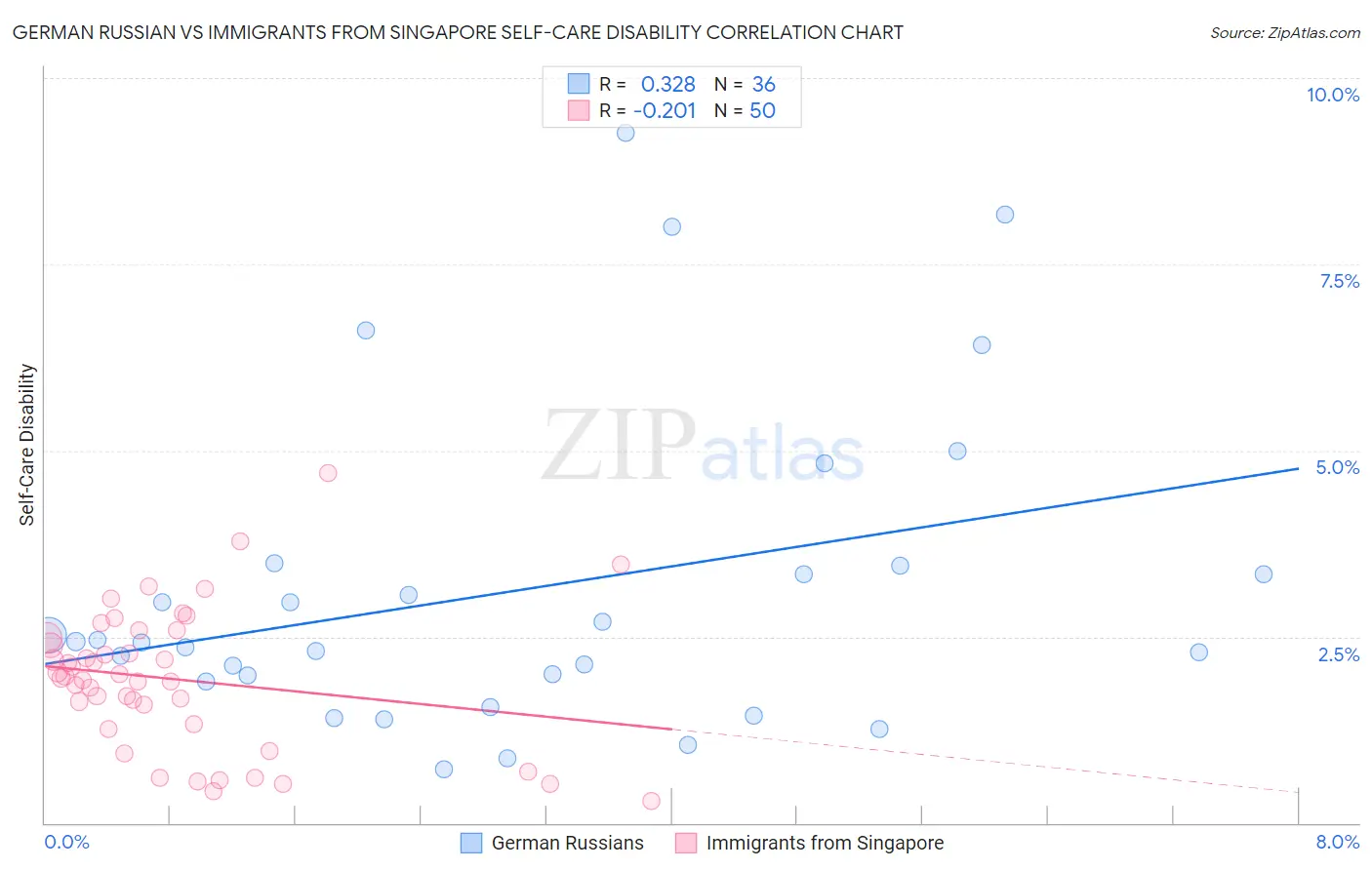 German Russian vs Immigrants from Singapore Self-Care Disability