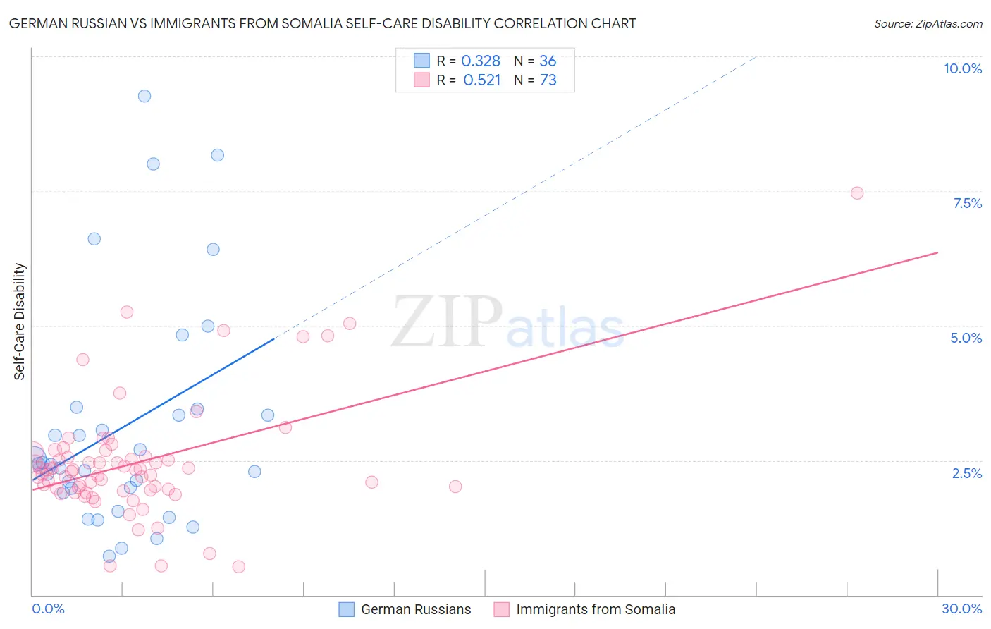 German Russian vs Immigrants from Somalia Self-Care Disability