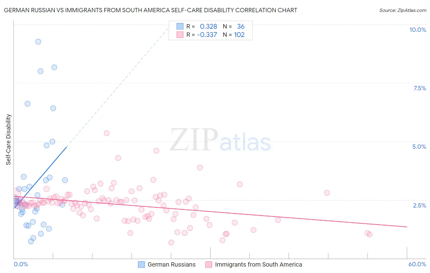 German Russian vs Immigrants from South America Self-Care Disability