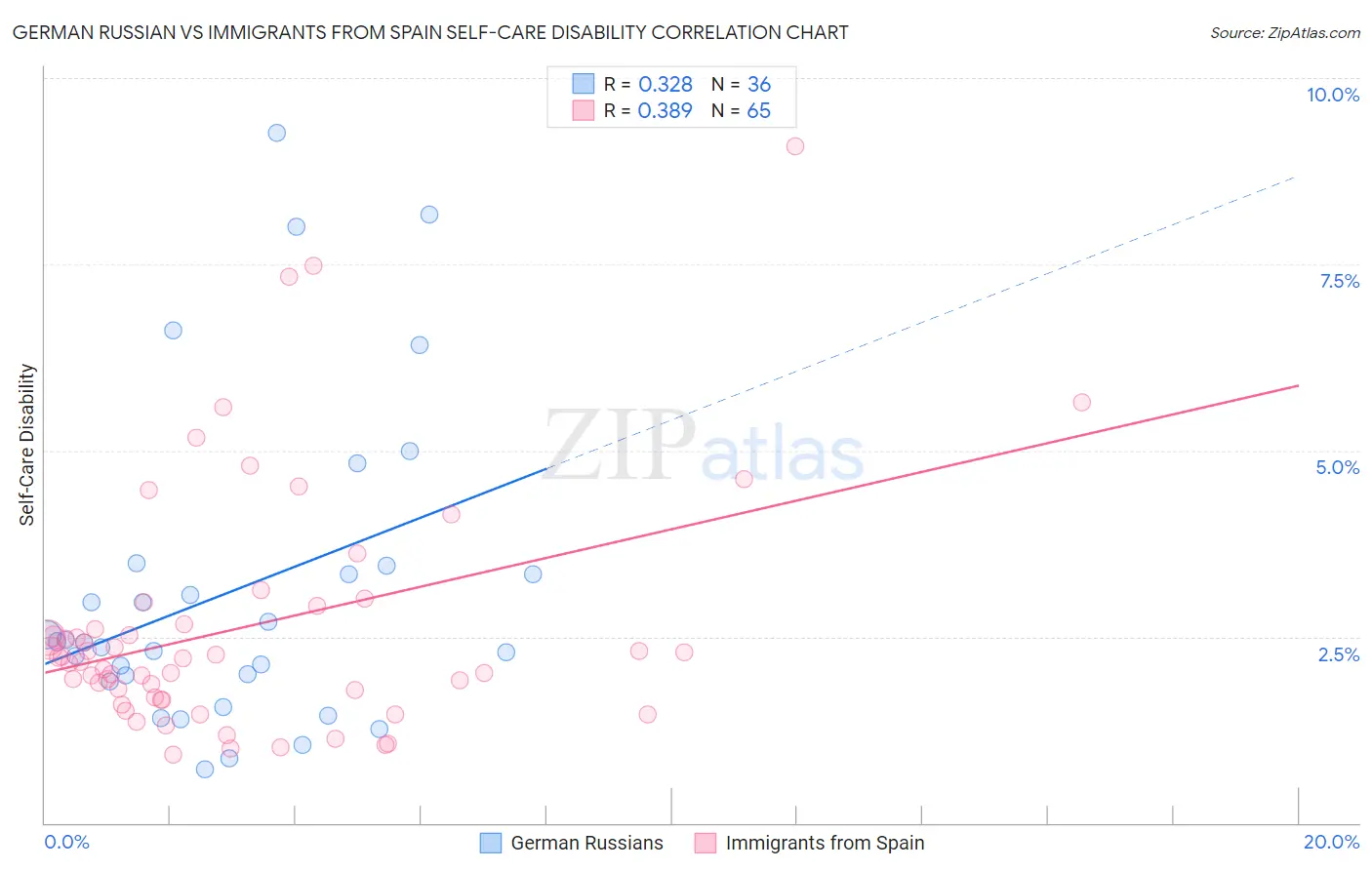 German Russian vs Immigrants from Spain Self-Care Disability