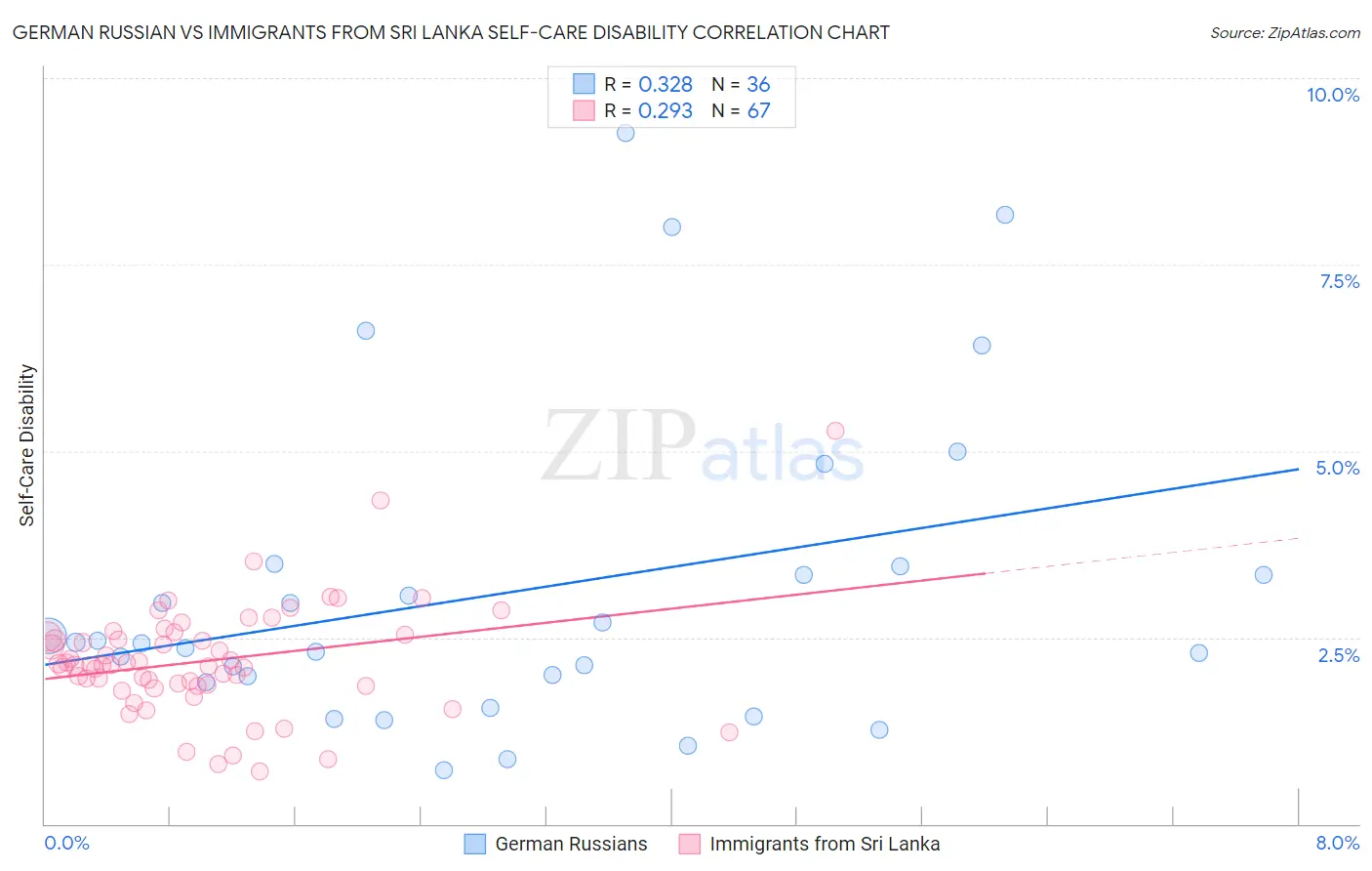 German Russian vs Immigrants from Sri Lanka Self-Care Disability