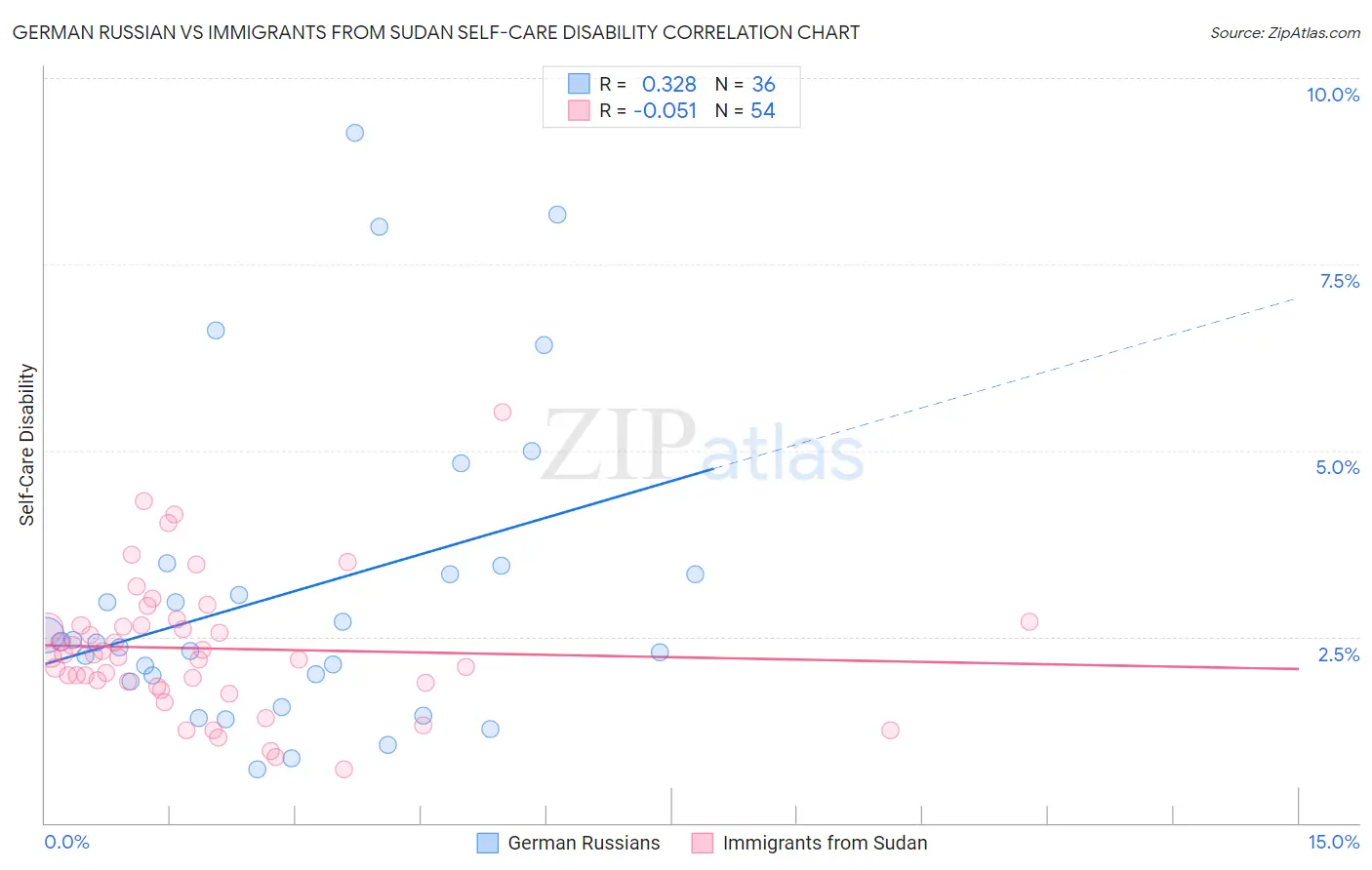 German Russian vs Immigrants from Sudan Self-Care Disability